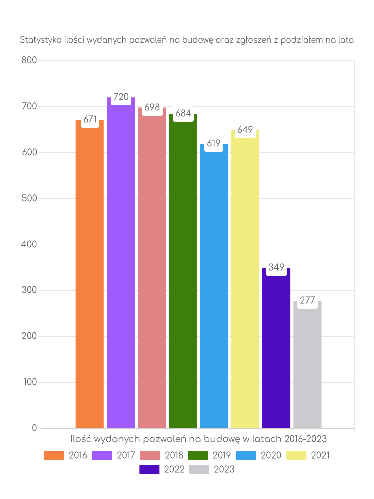 Zestawienie statystyk pozwoleń na budowę w gminie Swarzędz